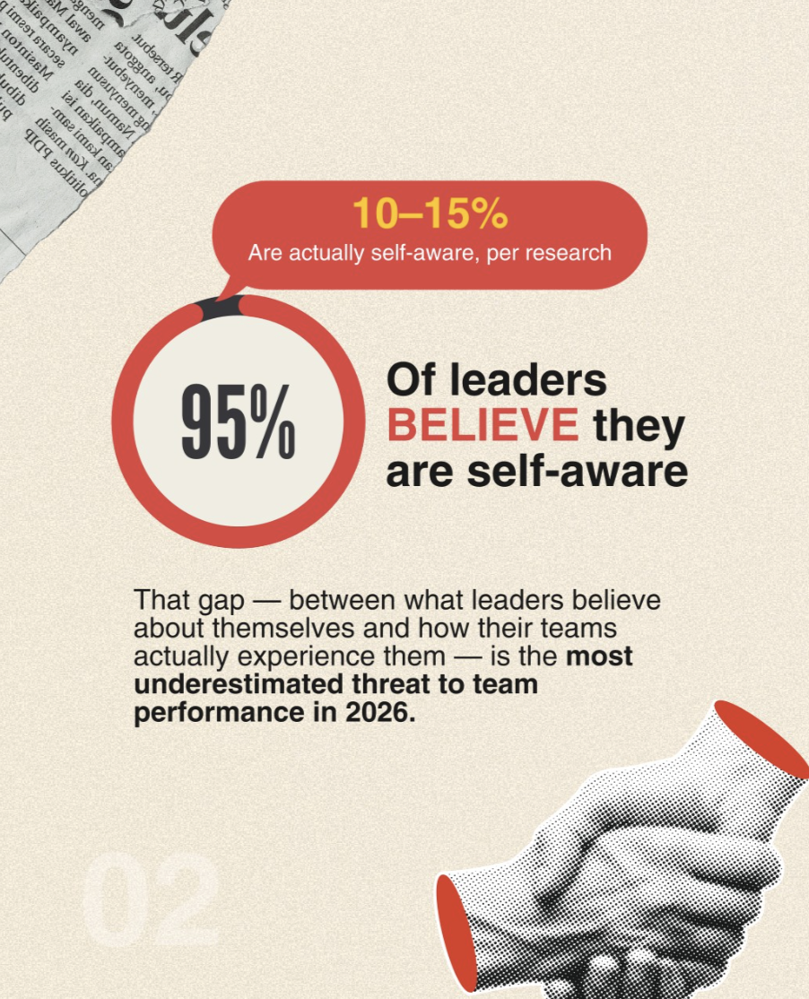 The gap between what leaders believe and what research finds.